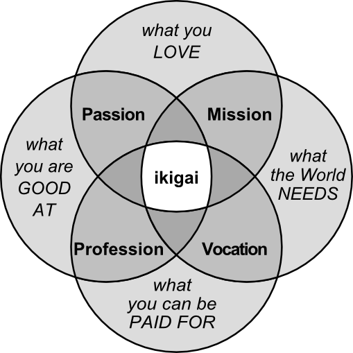 Ikigai – What Do You Really Want?